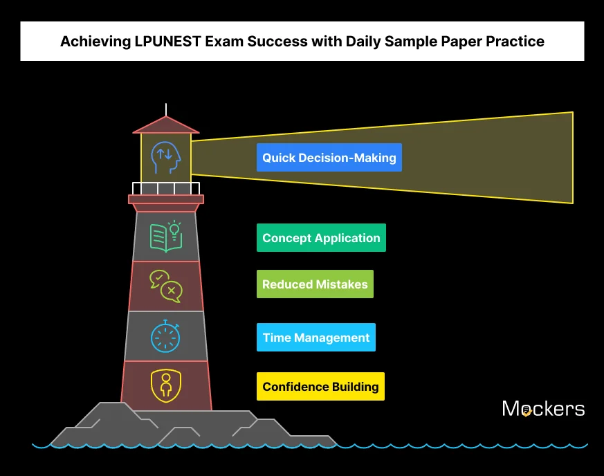 Achieving LPUNEST  Exam Success with Daily Sample Paper Practice