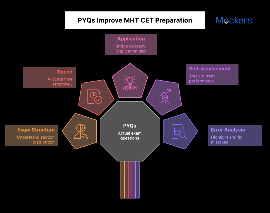 PYQs Improve MHT CET Preparation