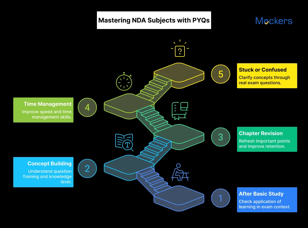 Mastering NDA Subjects with PYQs