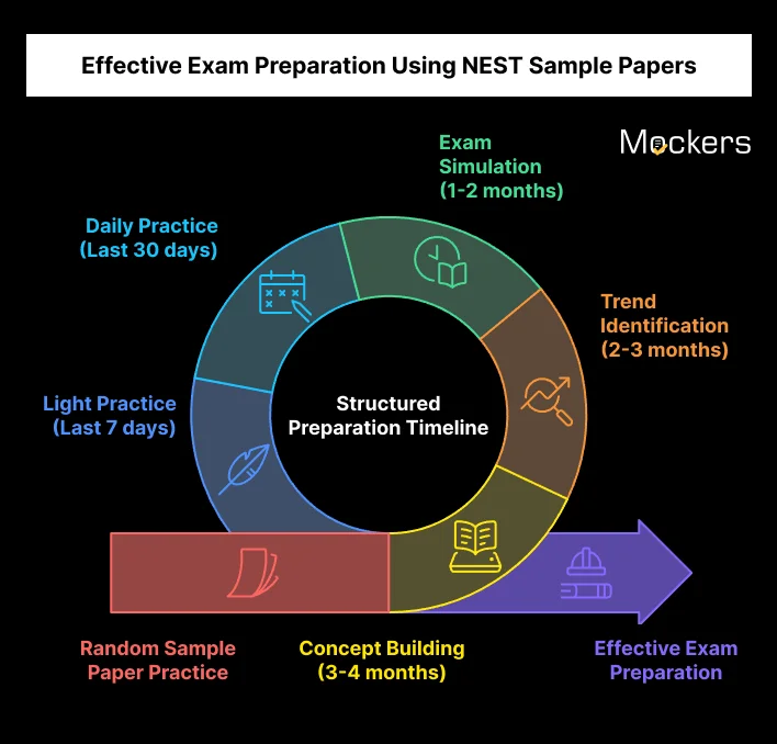 Effective Exam Preparation Using NEST Sample Papers