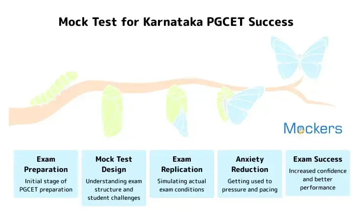 Karnataka PGCET Mock Test Free