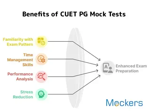 CUET PG Mock Test