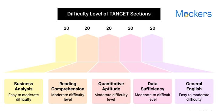 TANCET Mock Test For MBA