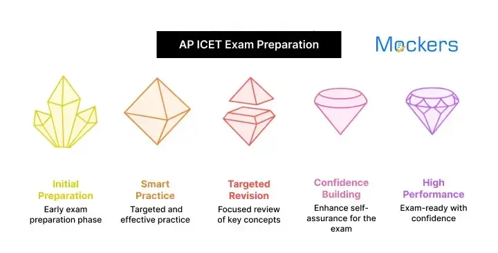  ​mock test for AP ICET