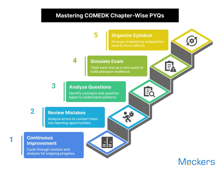Mastering COMEDK Chapter-Wise PYQs