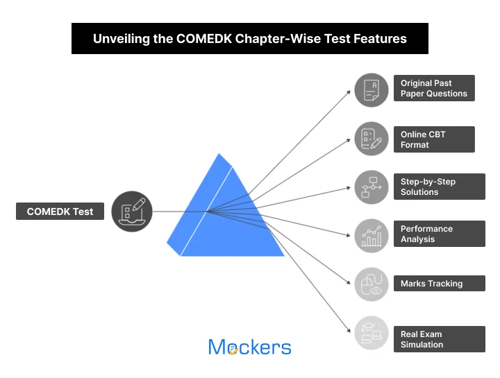 Unveiling the COMEDK Chapter-Wise Test Features