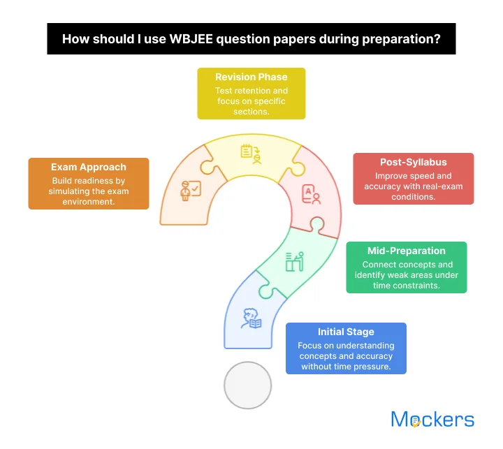 How should I use WBJEE question papers during preparation?