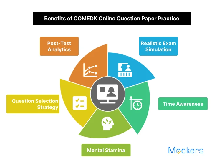 Benefits of COMEDK Online Question Paper Practice