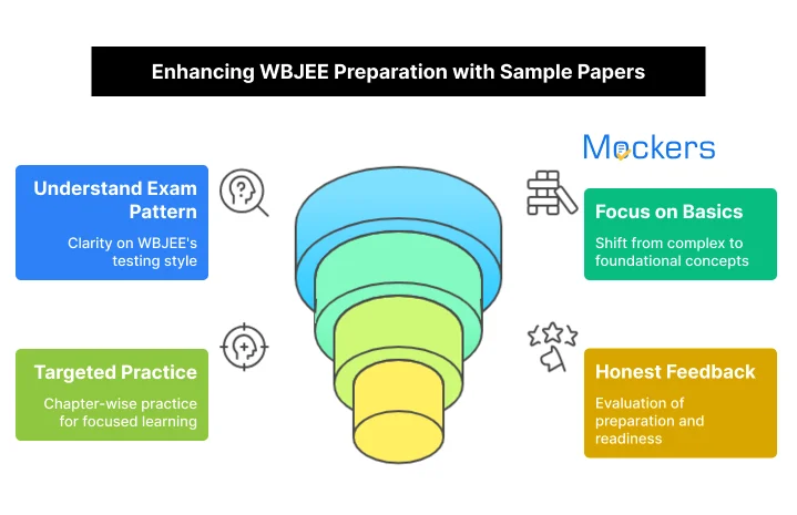 Enhancing WBJEE Preparation with Sample Papers