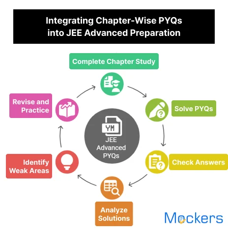 Integrating Chapter-Wise PYQs into JEE Advanced Preparation