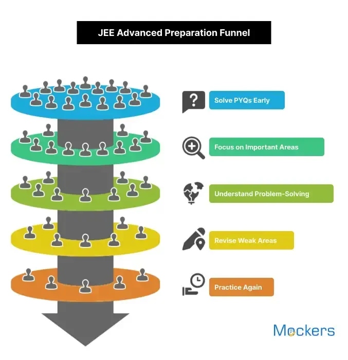JEE Advanced Preparation Funnel