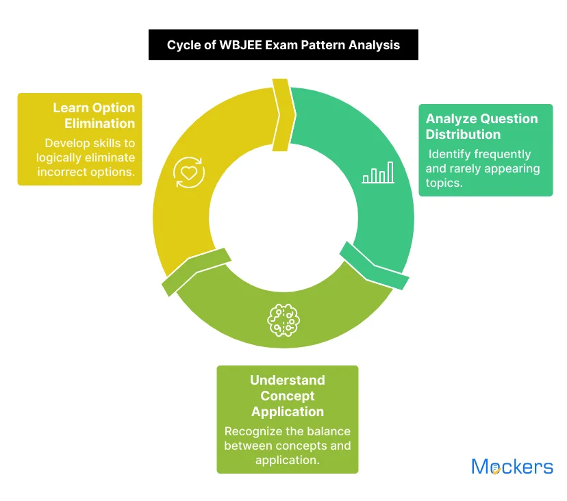 Cycle of WBJEE Exam Pattern Analysis