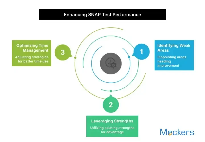 SNAP 2025 mock test free