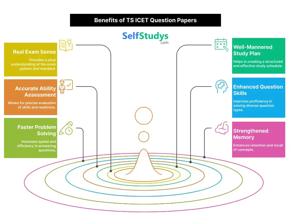 TS ICET 2020 question paper