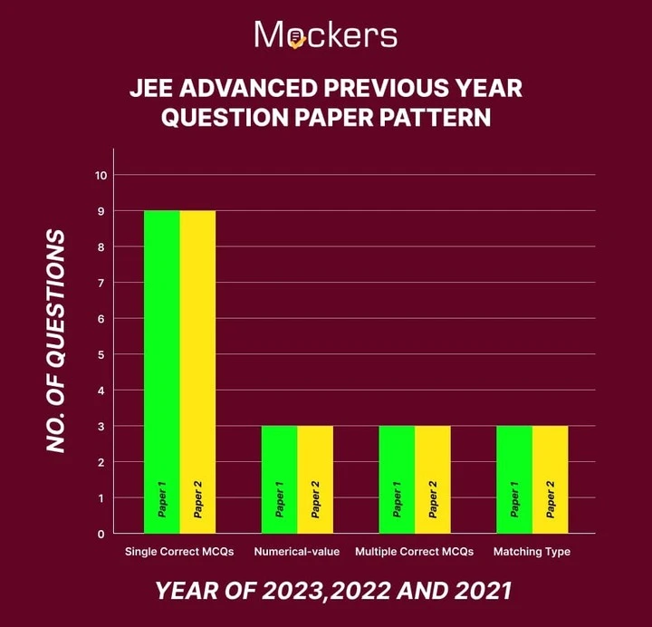 JEE Advanced Previous Year Question Paper