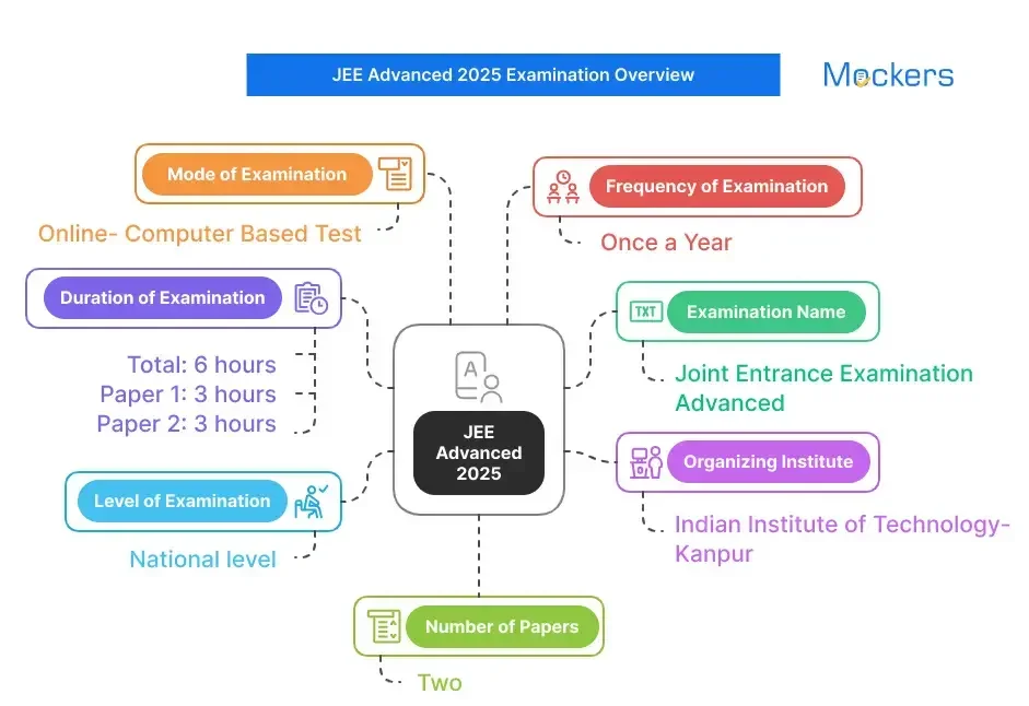 JEE Advanced mock test