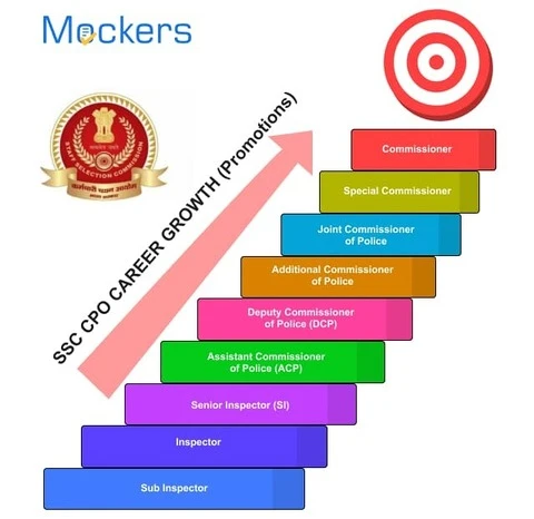 Free SSC CPO Mock Test