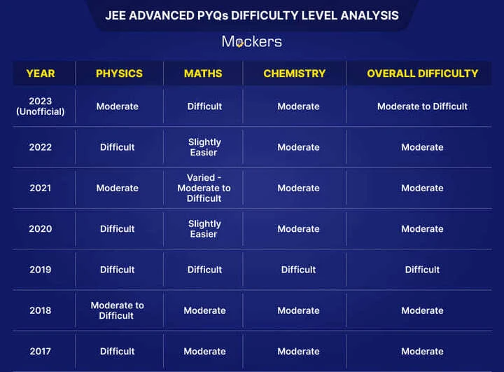 JEE Advanced Previous Year Question Paper with Solutions PDF