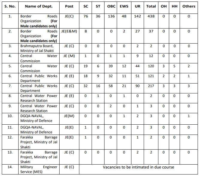 SSC JE Free Mock Test