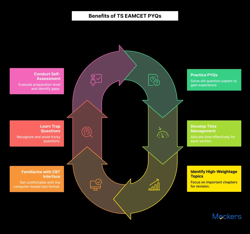 Benefits of TS EAMCET PYQs