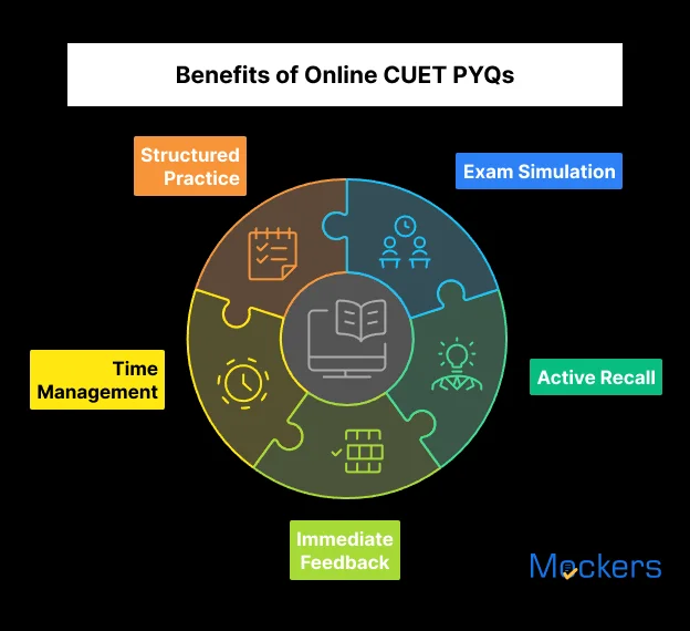 Benefits of Online CUET PYQs