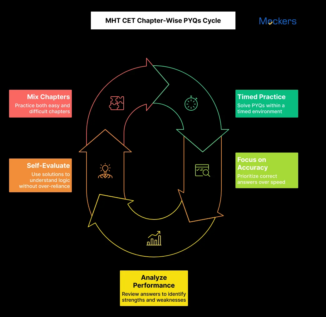 MHT CET Chapter Wise PYQs Cycle