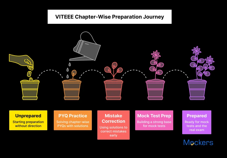 VITEEE Chapter-Wise Preparation Journey