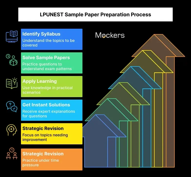 LPUNEST Sample Paper Preparation Process