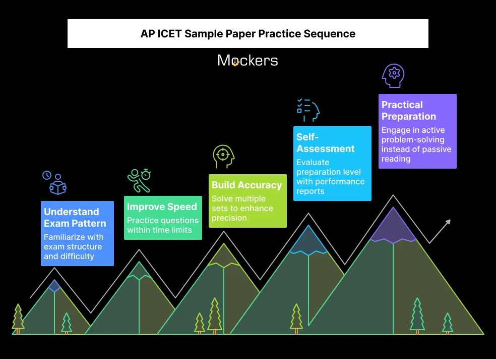 ap icet sample paper practice sequence