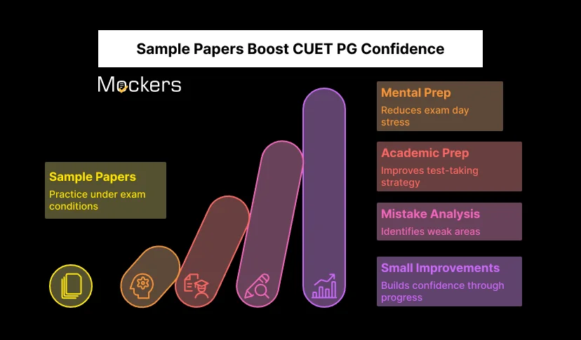 Sample Papers Boost CUET PG Confidence