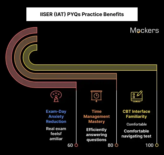 IISER (IAT) PYQs Practice Benefits