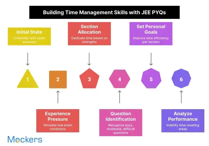 How JEE Mains PYQs Help In Building Time Management Skills