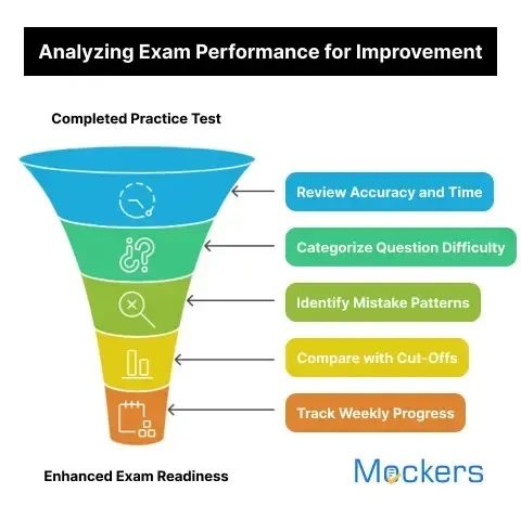 Analyzing Exam Performance for Improvement