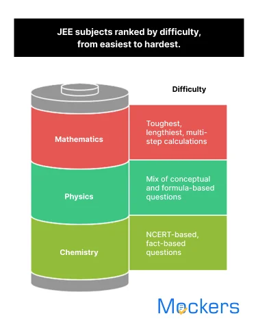 JEE subjects ranked by difficulty, from easiest to hardest