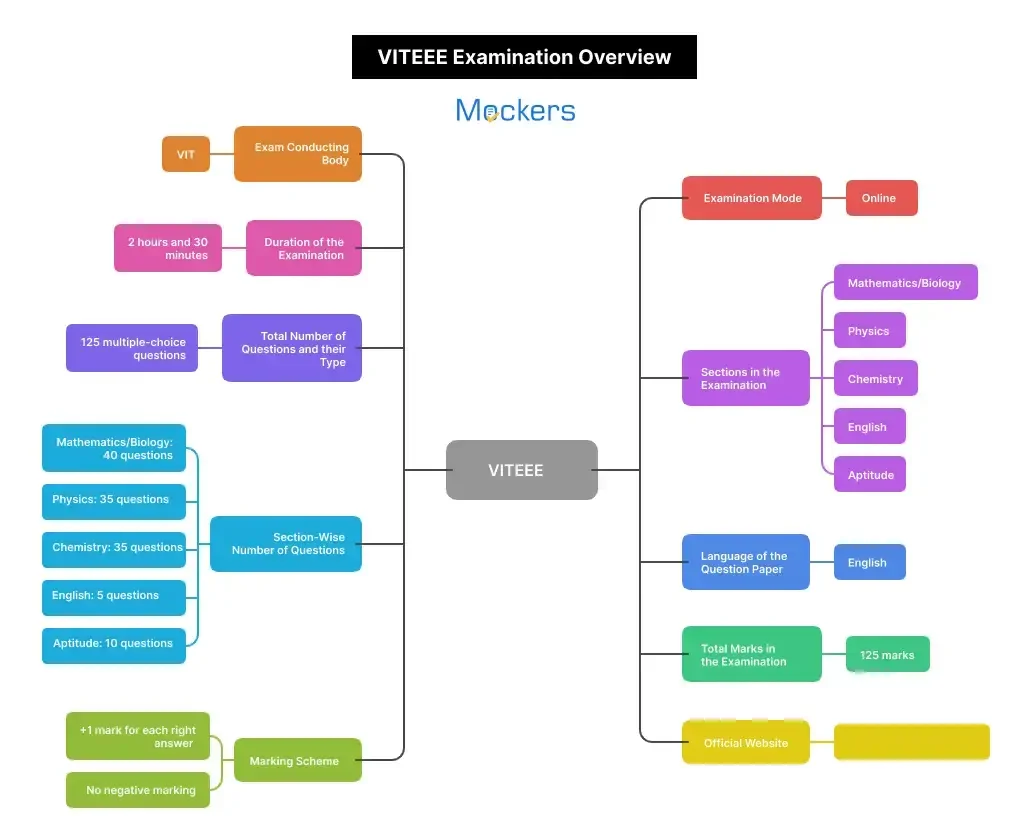 VITEEE mock test