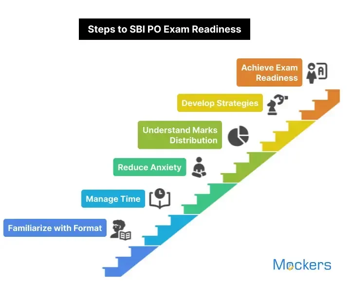 SBI PO Mains sample paper