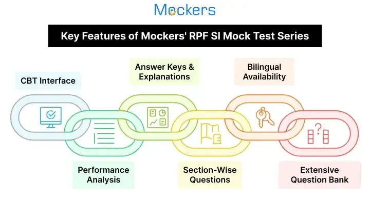 RPF SI mock test