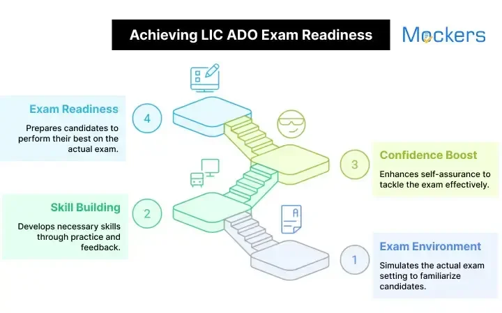 free LIC ADO mock test​